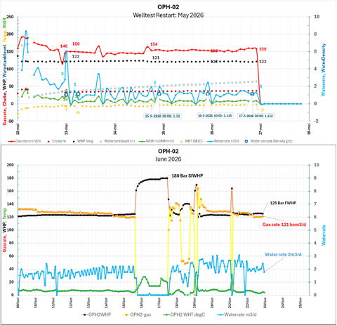 OPH graph